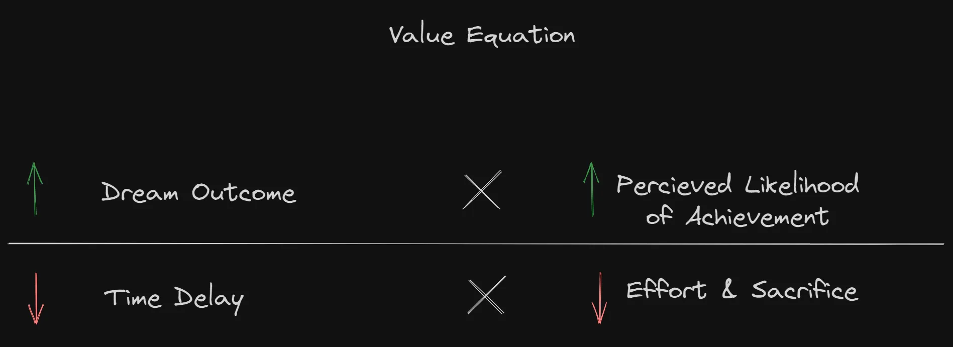 The value equation